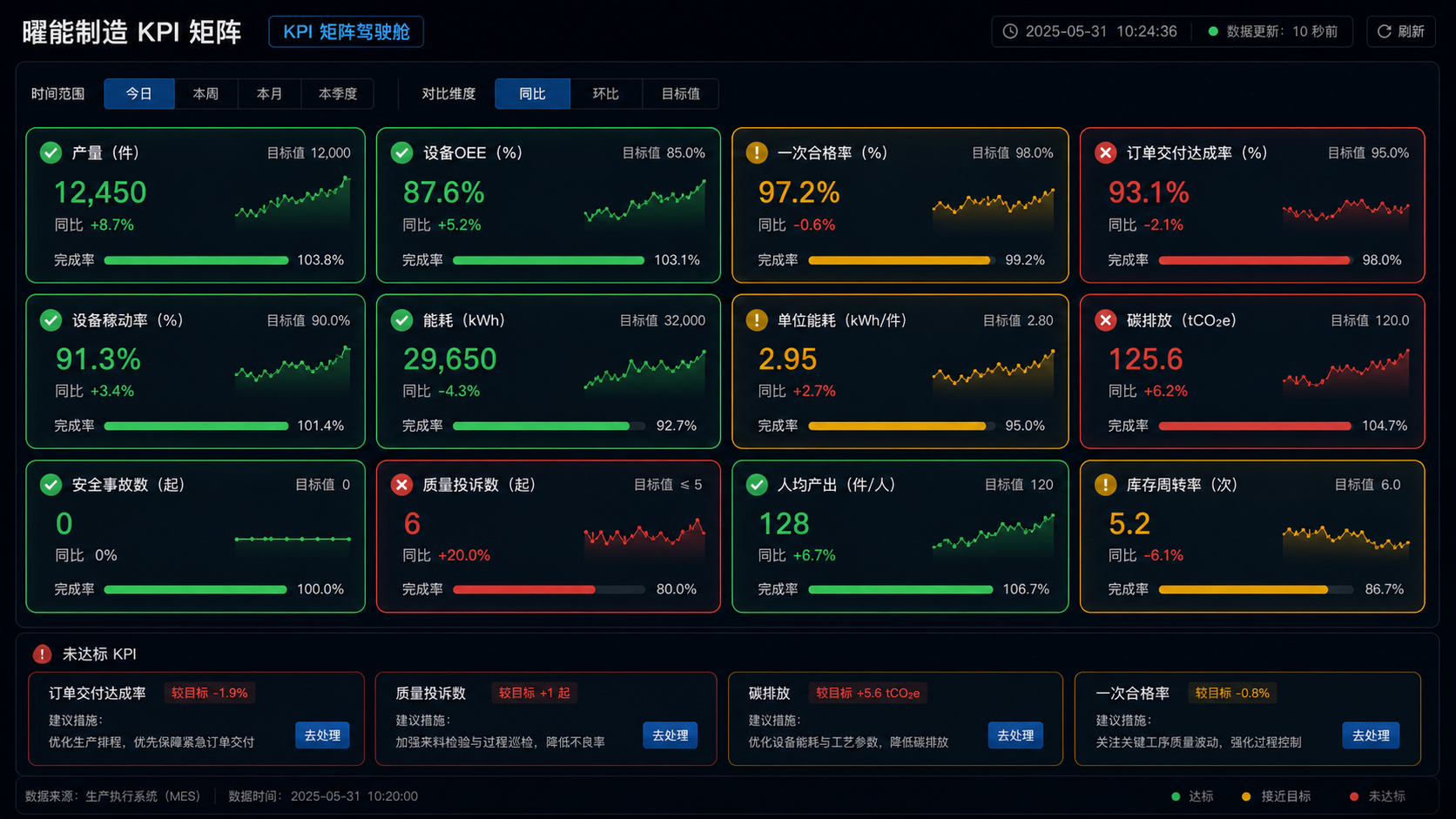 KPI 矩阵驾驶舱案例图