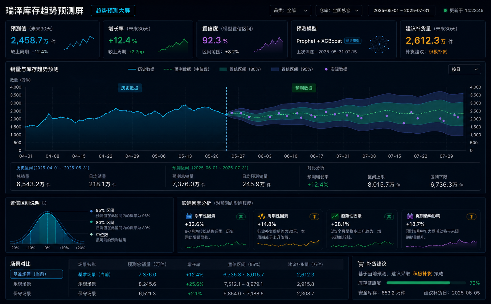 趋势预测大屏案例图