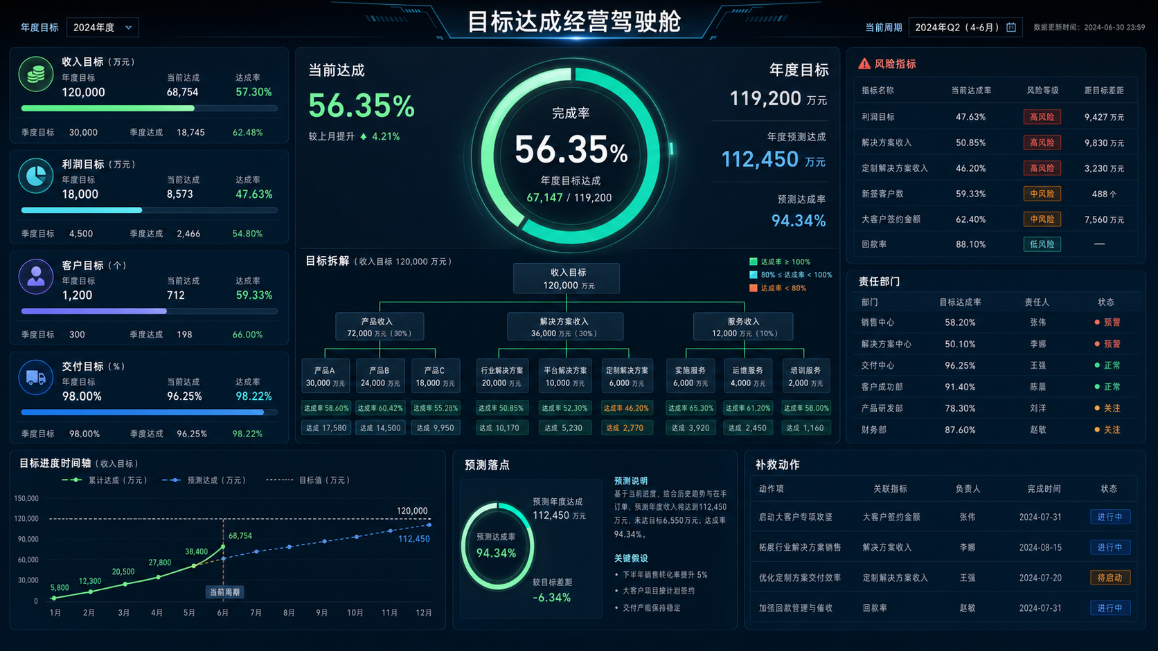 目标达成经营驾驶舱模板图