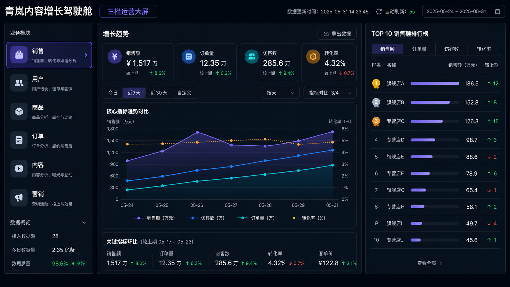 三栏运营大屏案例图