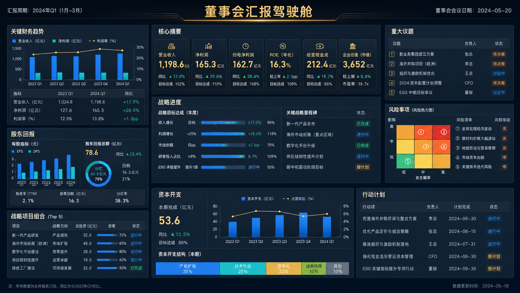 董事会汇报驾驶舱模板图
