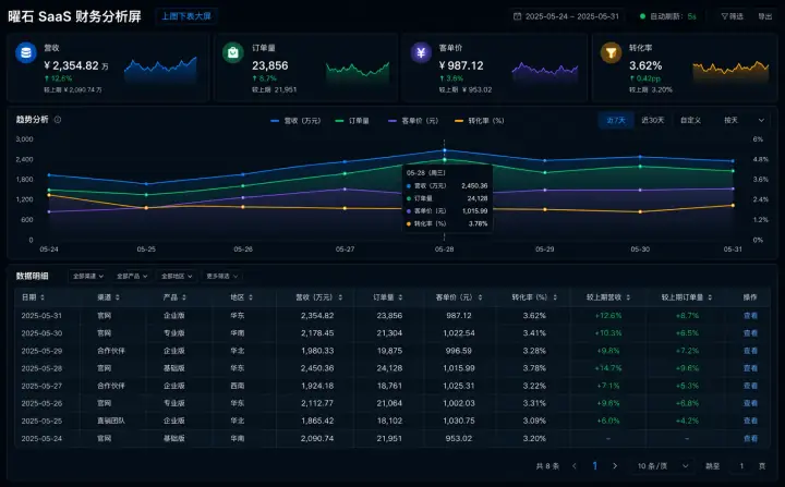 上图下表大屏案例预览