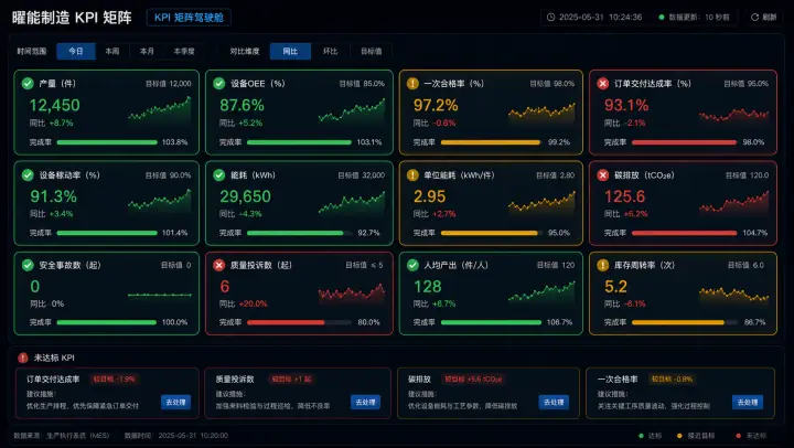 KPI 矩阵驾驶舱案例预览