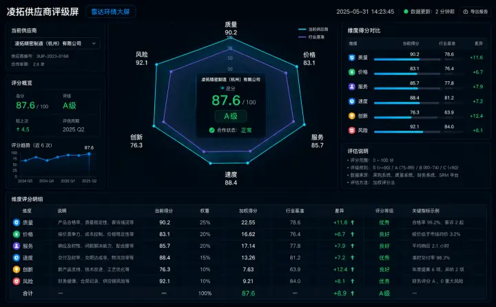 雷达环绕大屏案例预览