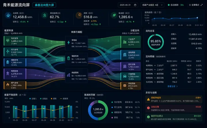 桑基流向图大屏案例预览