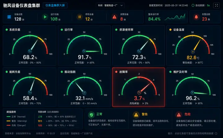 仪表盘集群大屏案例预览