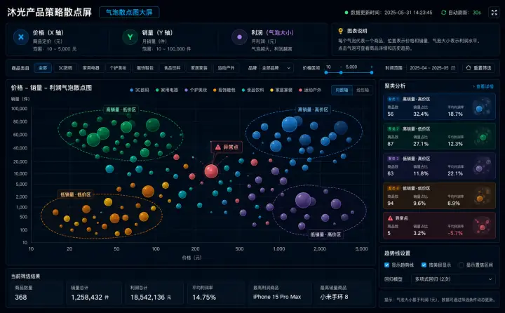 气泡散点图大屏案例预览