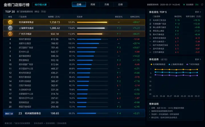 排行榜大屏案例预览