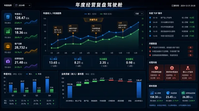 年度经营复盘驾驶舱模板预览