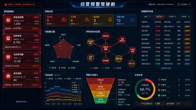 经营预警驾驶舱模板预览