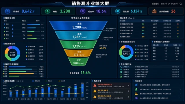 销售漏斗业绩大屏模板预览
