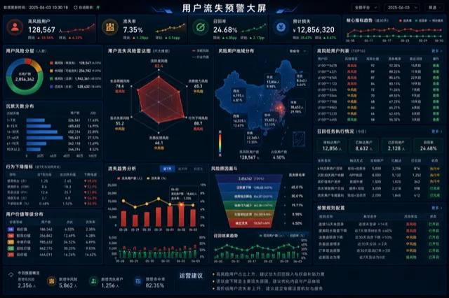 用户流失预警大屏模板预览