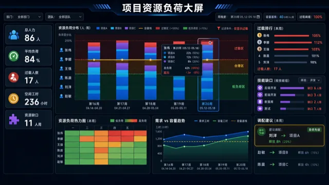 项目资源负荷大屏模板预览